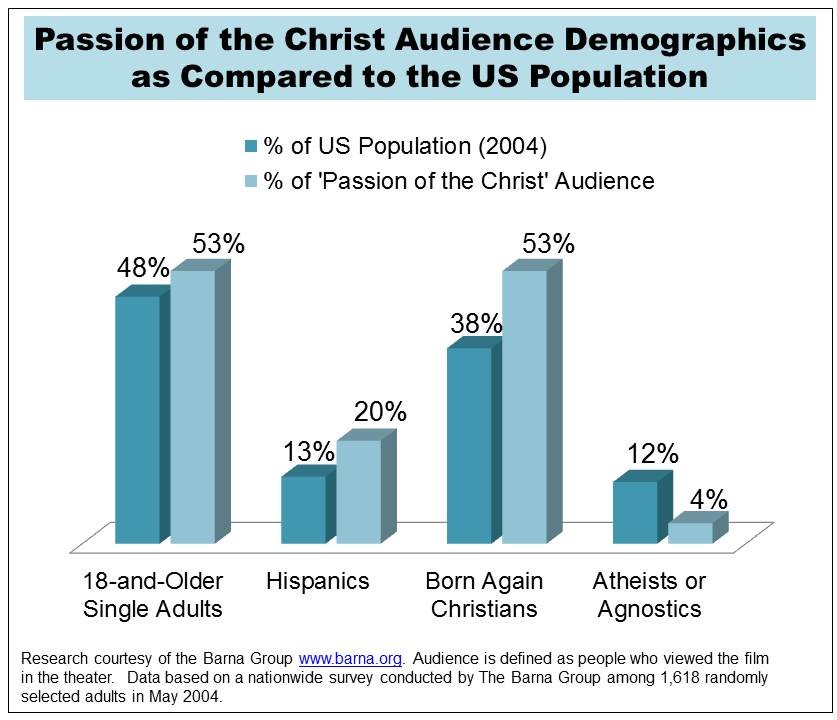 Passion of Christ Demographics